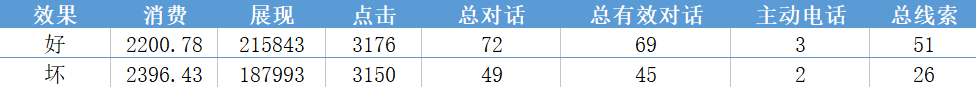 sem培训：一篇文章教会你做百度竞价推广的数据分析