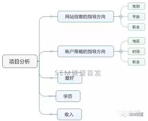 搞定这11个方向，才能制定一份完美的sem竞价推广方案