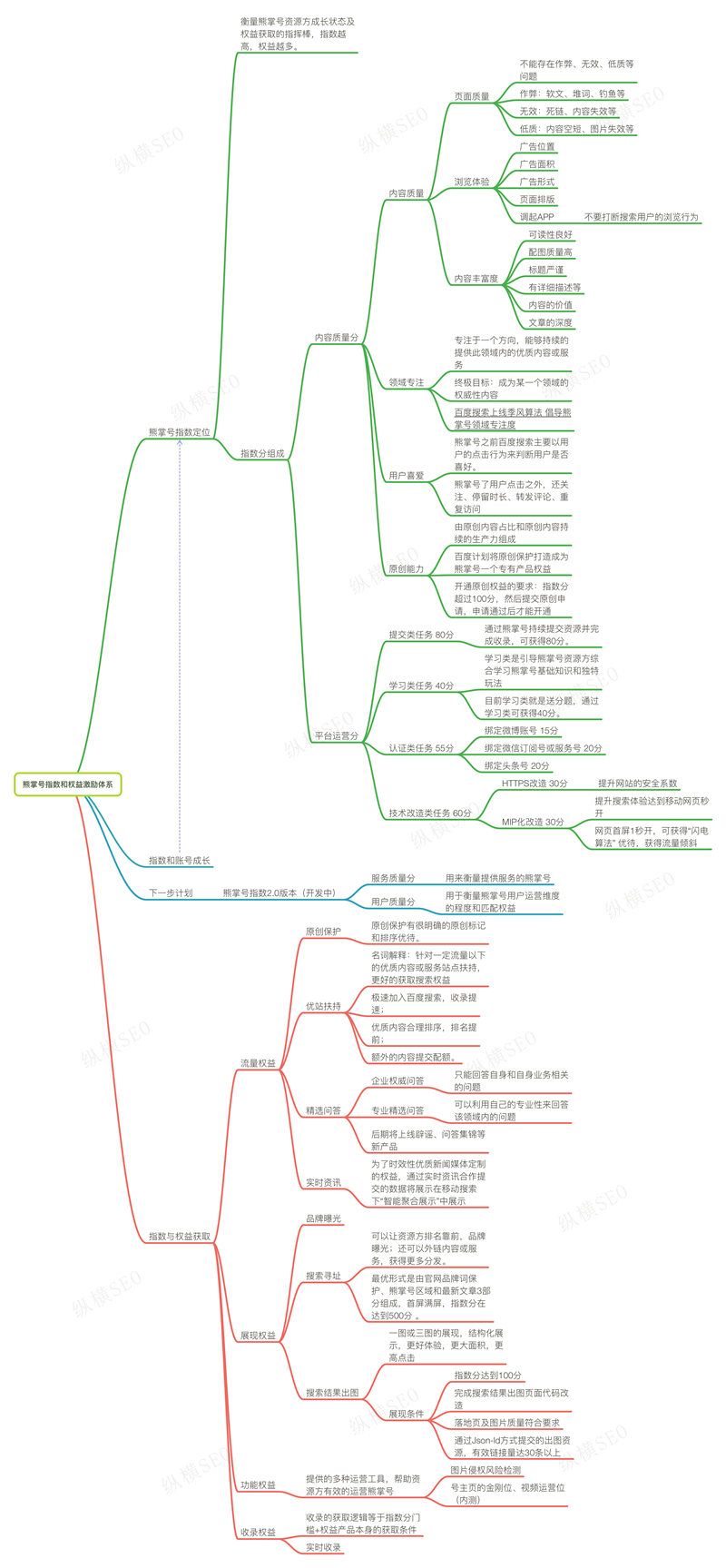 先看熊掌号指数思维导图，然后说说熊掌号运营怎样做高质量的熊掌号？