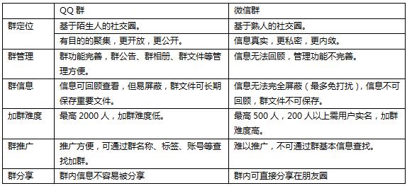 做QQ群营销和微信群营销的必看，重要的社群营销推广的7个渠道