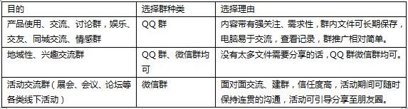 做QQ群营销和微信群营销的必看，重要的社群营销推广的7个渠道