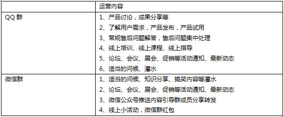 做QQ群营销和微信群营销的必看，重要的社群营销推广的7个渠道